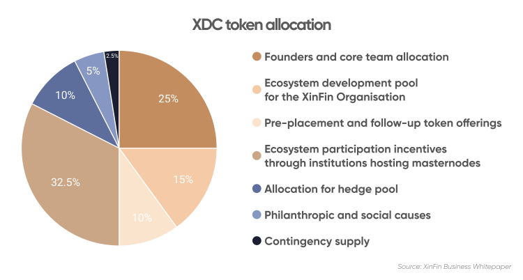 XDC token allocation
