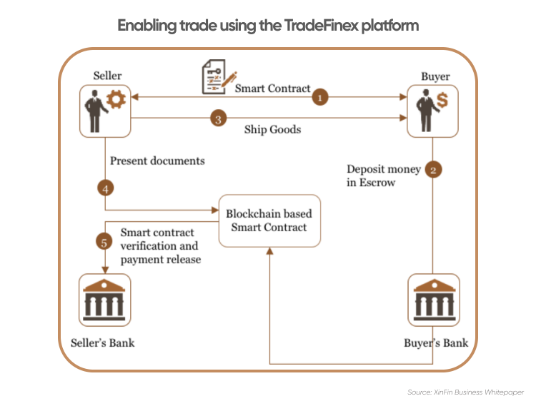 Enabling trade using the TradeFinex platform