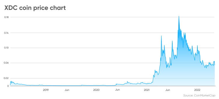 XDC coin price chart