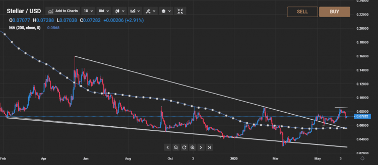 Stellar Lumen Price Analysis: $0.8900 Key Breakout Level