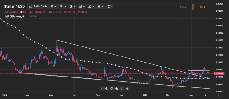 Stellar Lumen Price Analysis: Bearish Correction May Be Over