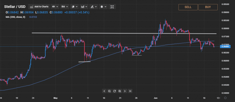 Stellar Lumen Price Analysis: Bearish Correction May Be Over