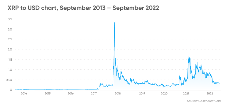 XRP to USD chart, September 2013 – September 2022