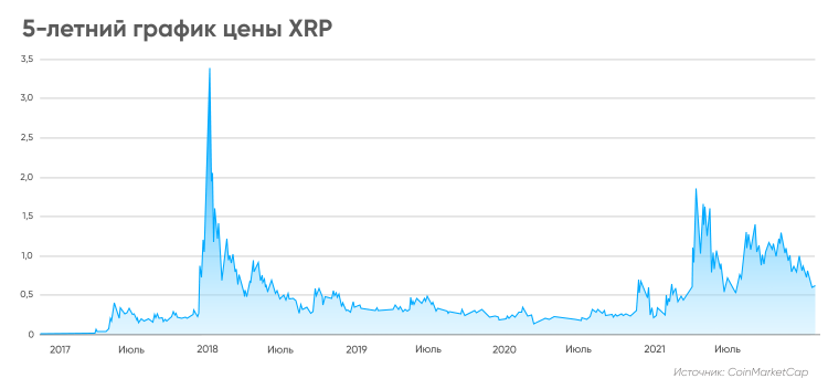5-летний график цены XRP