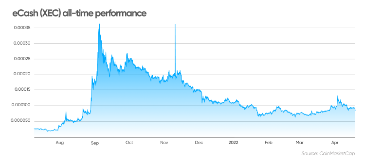 eCash (XEC) all-time performance