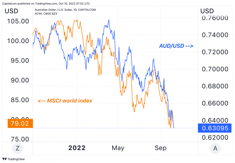 australian-dollar-outlook-global-risk-off-sends-aud-to-two-and-a-half