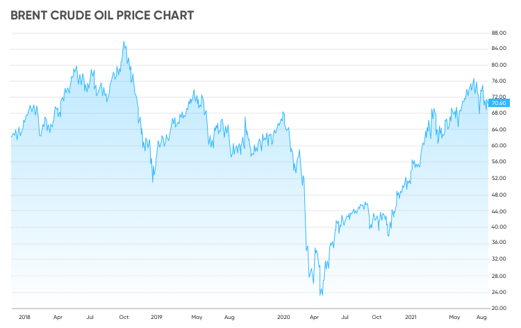 Oil brent price chart crude Brent Oil