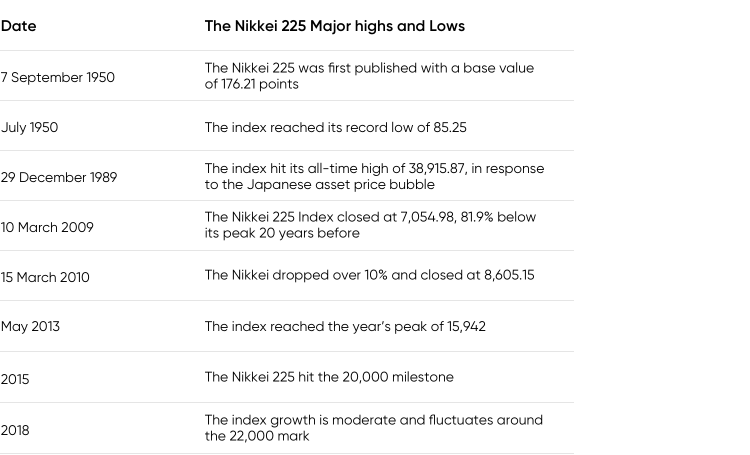 The list of other milestone dates for the Japan’s major financial index