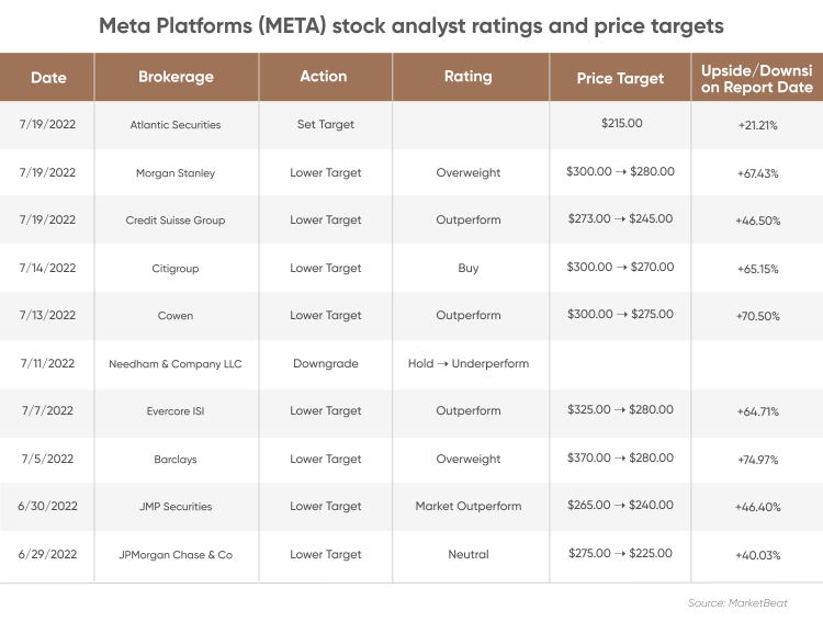 META Stock Forecast 2023, 2025 and Beyond Are Metaverse Bets Off?