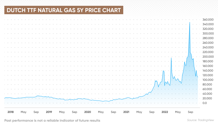 Ttf store gas price