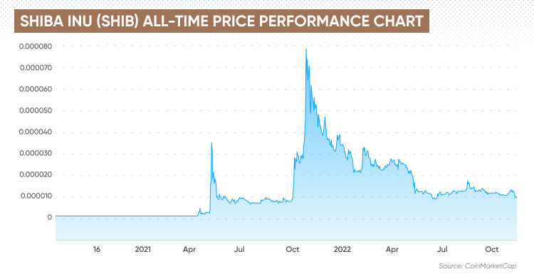 Shiba Inu Price History Graph