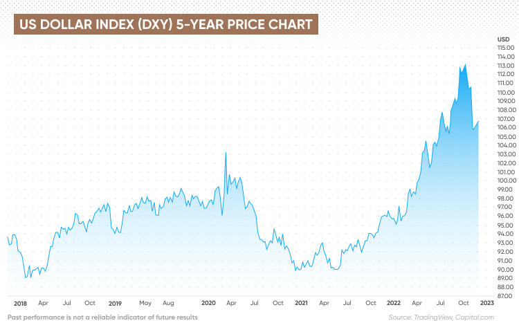 USD Forecast Will USD Go Up Or Down 