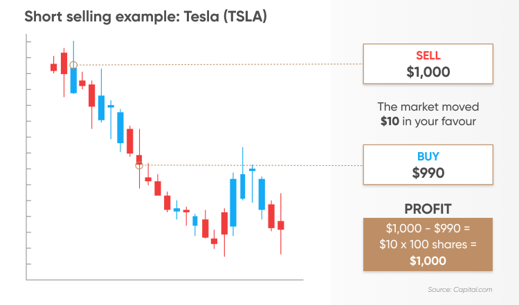 Sell short. Шорт в трейдинге. Short трейдинг. Shortening examples.