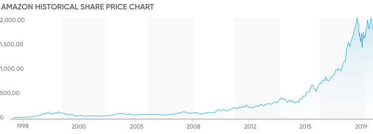 Amazon Historical Stock Price