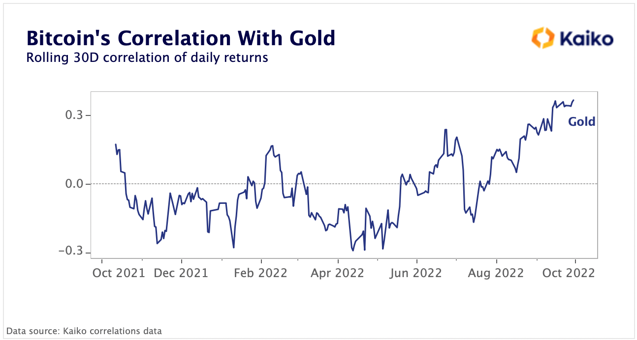 bitcoin and gold correlation