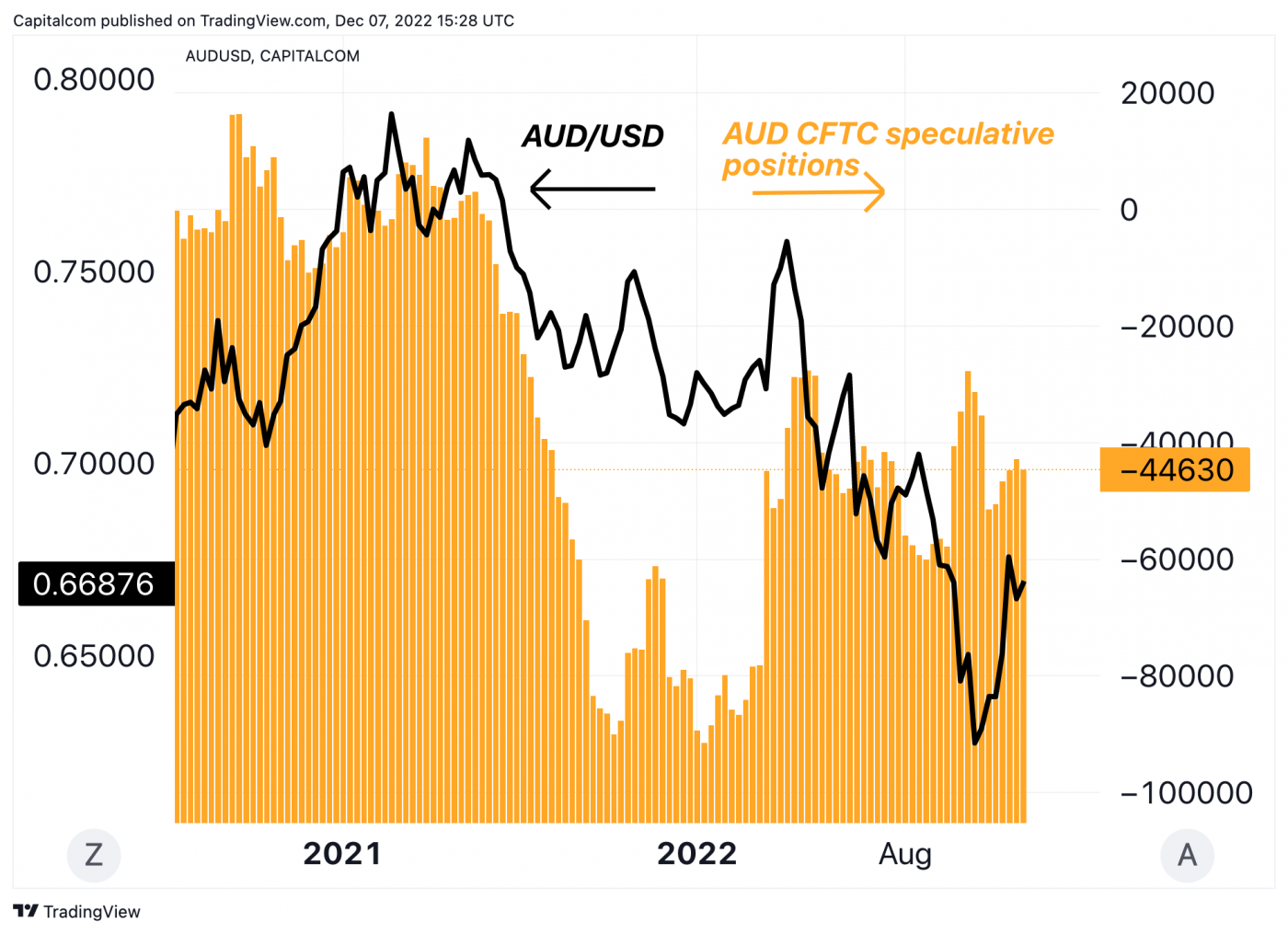 Australian Dollar (AUD/USD) 2023 Price Outlook: Aussie To Soar On China ...