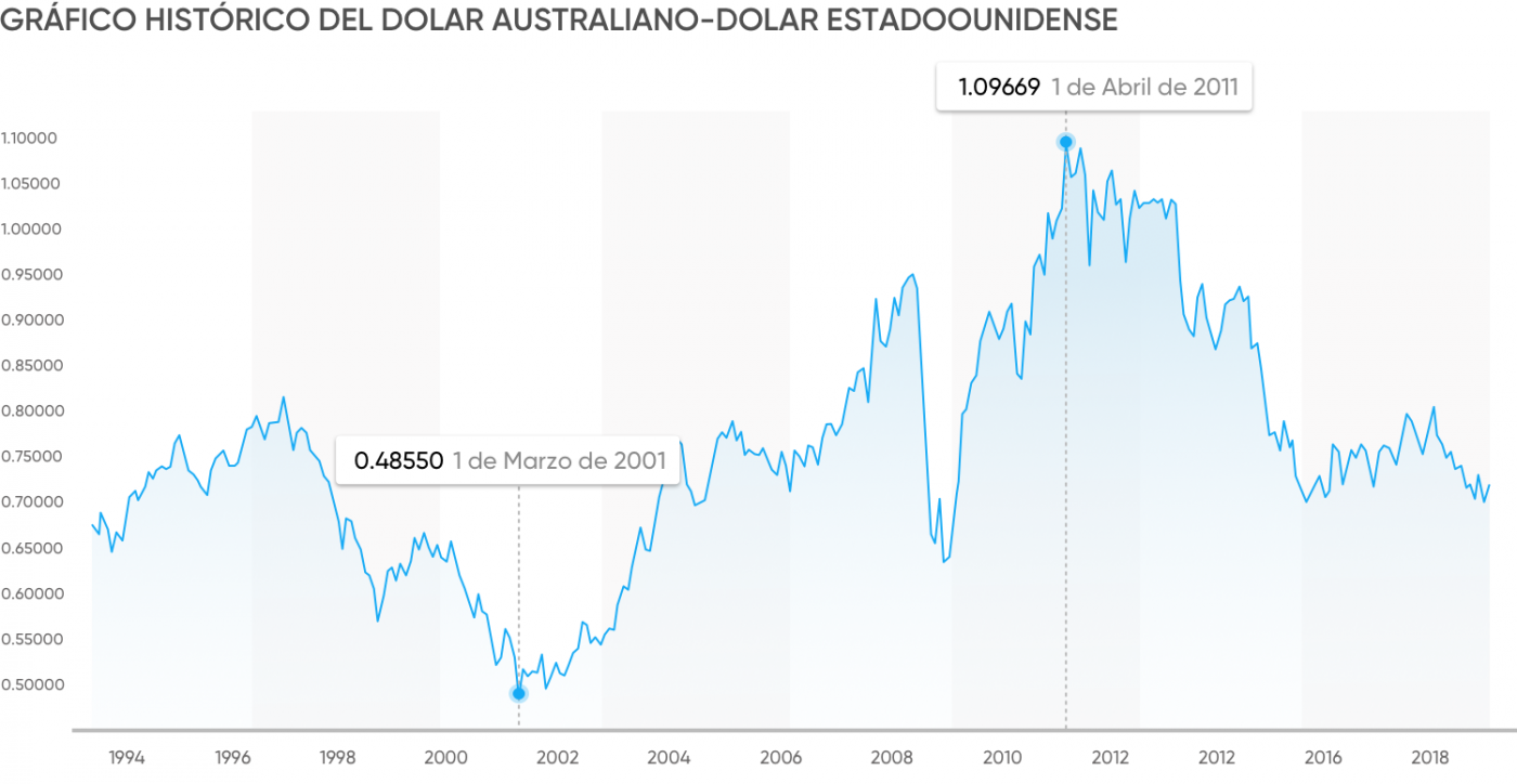 Tu Gu a Para Operar Pares AUD USD tu-gu-a-para-operar-pares-aud-usd