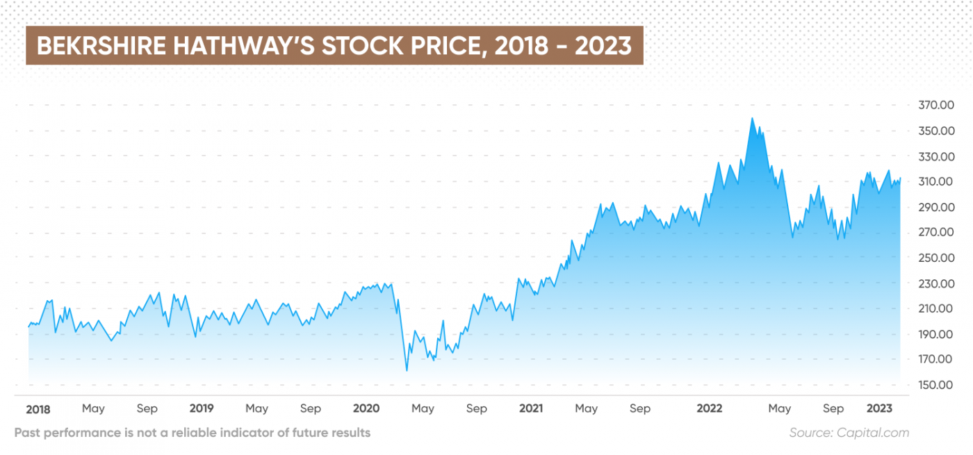 Top 20 Berkshire Hathaway Holdings | What’s Warren Buffett Buying As