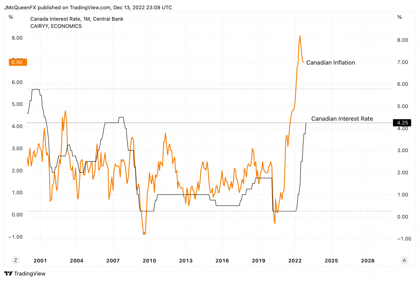 Canadian Dollar 2023 Price Outlook CAD Housing Market Vulnerability   CAINTR 2022 12 13 23 09 16 