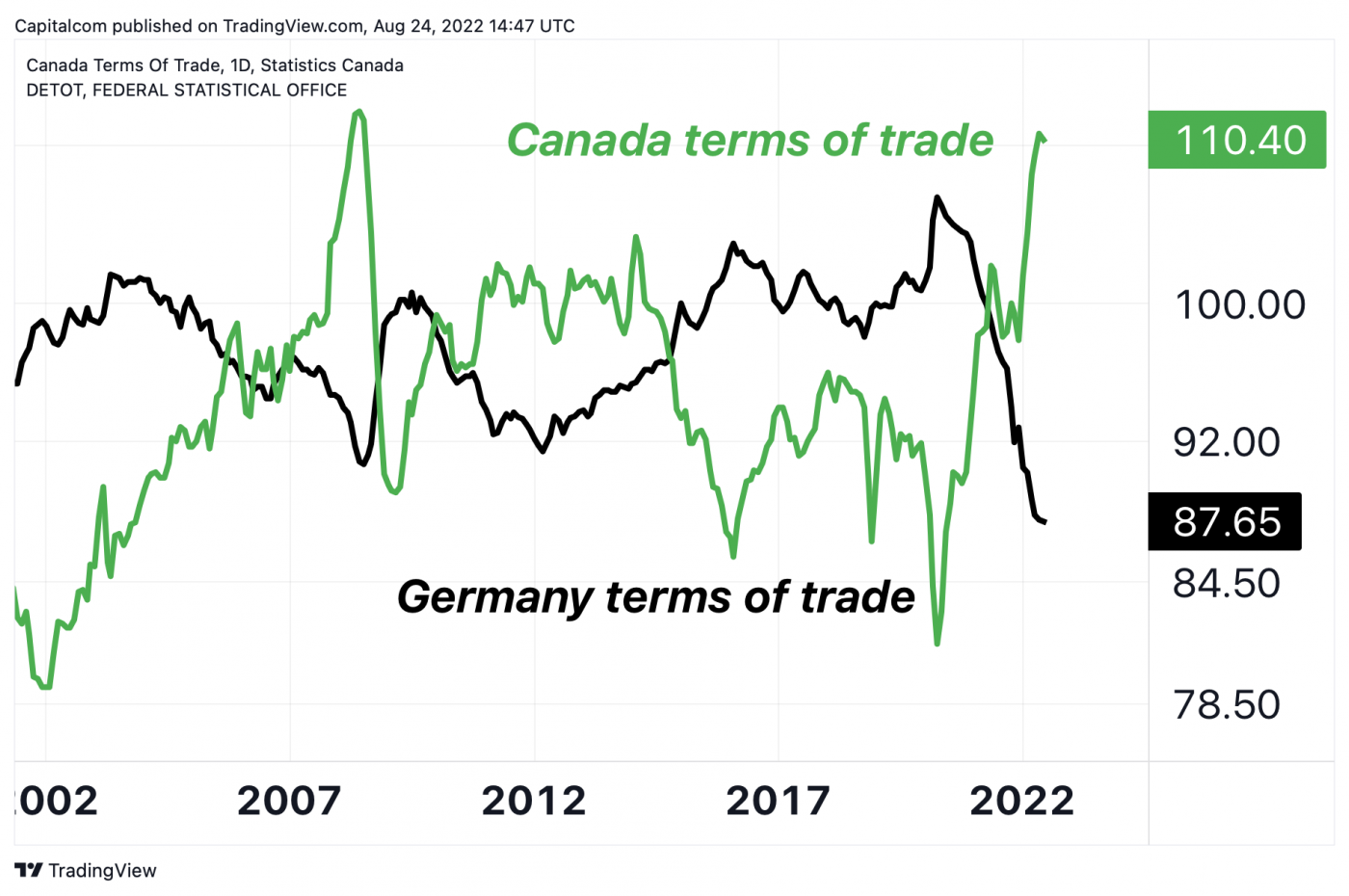 eur-cad-chart-analysis-could-the-euro-fall-to-a-10-year-low-on-tighter