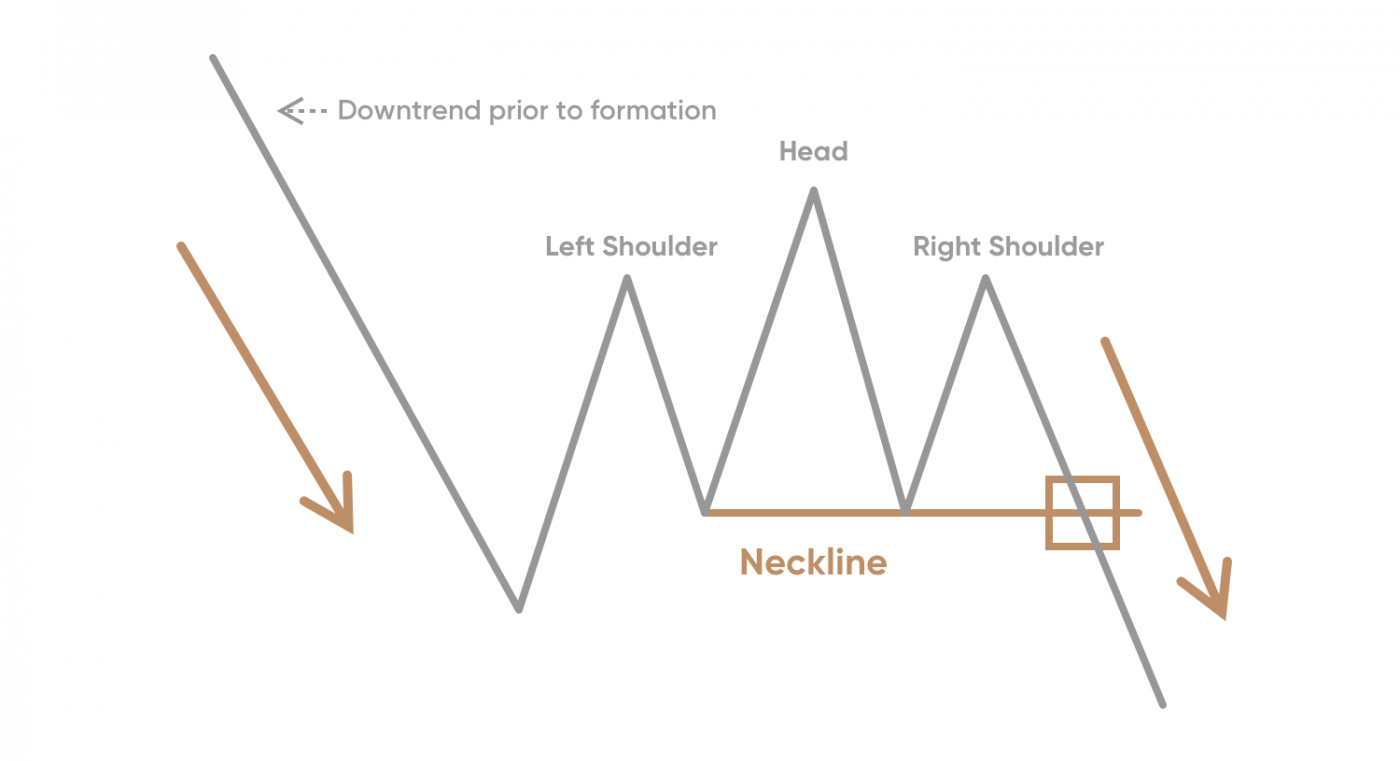 Head and Shoulders Chart Pattern: A Comprehensive Guide | Capital.com