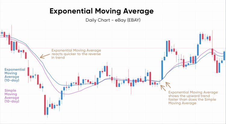 Trade with Exponential Moving Averages | Trade now | Capital.com