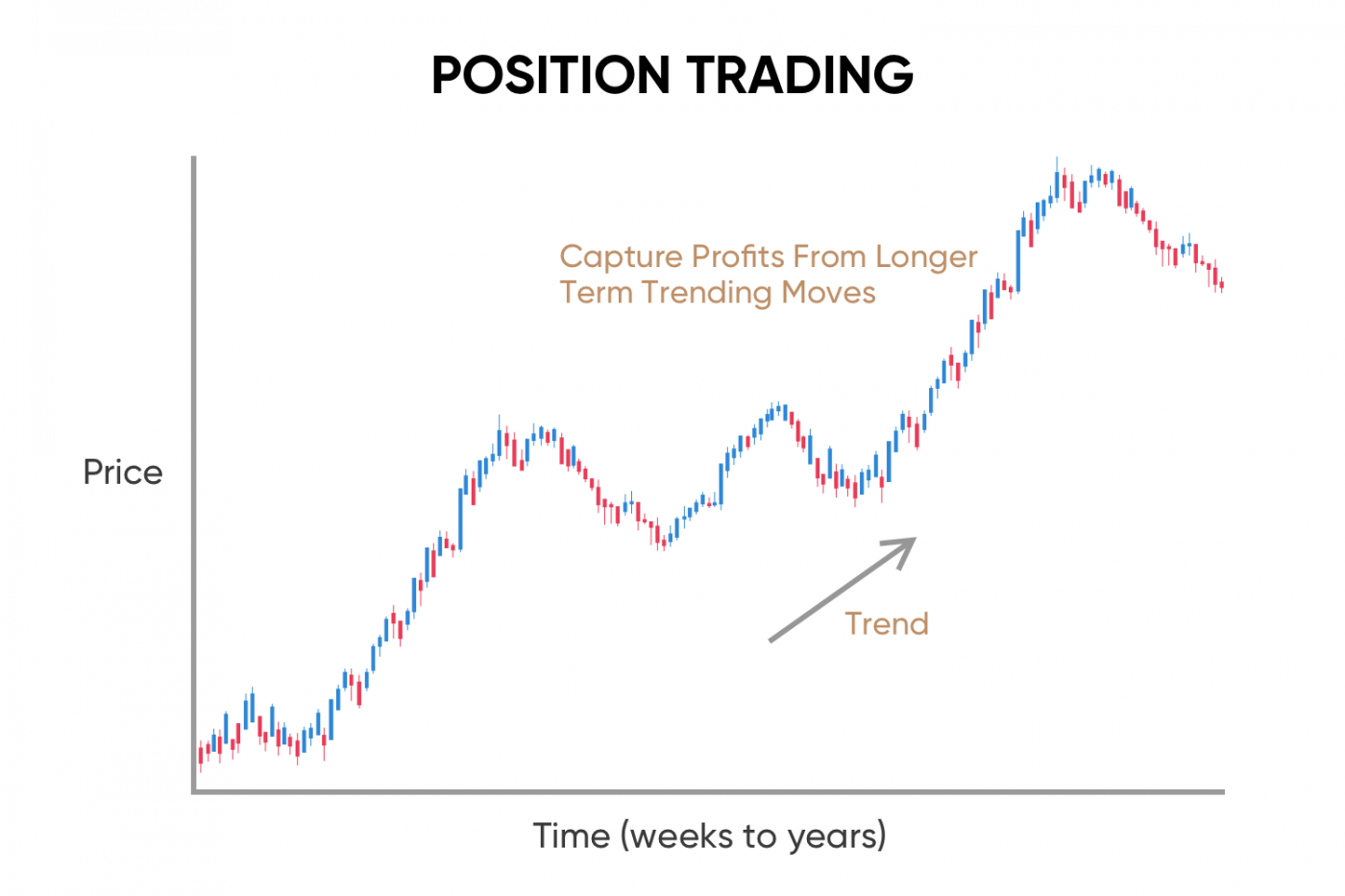 What Is Positional Trade