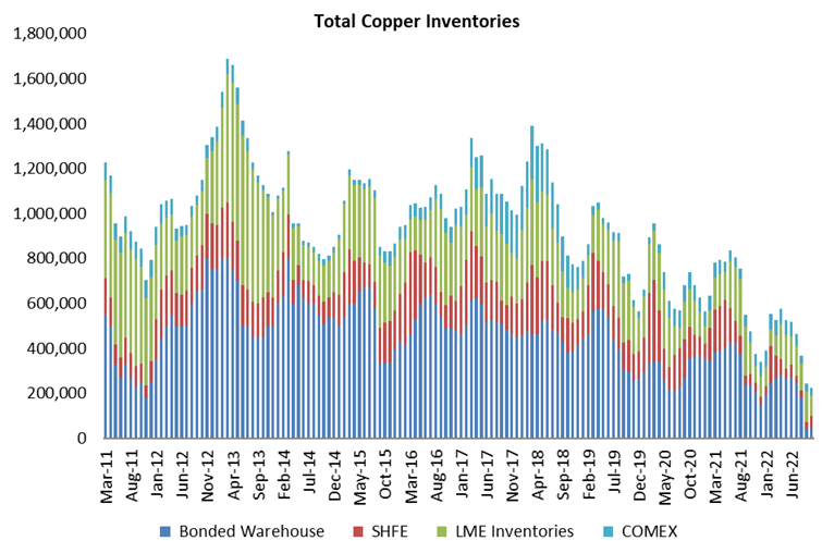 Copper Price 2023 Outlook: China's Recovery And Depleted Stocks To ...