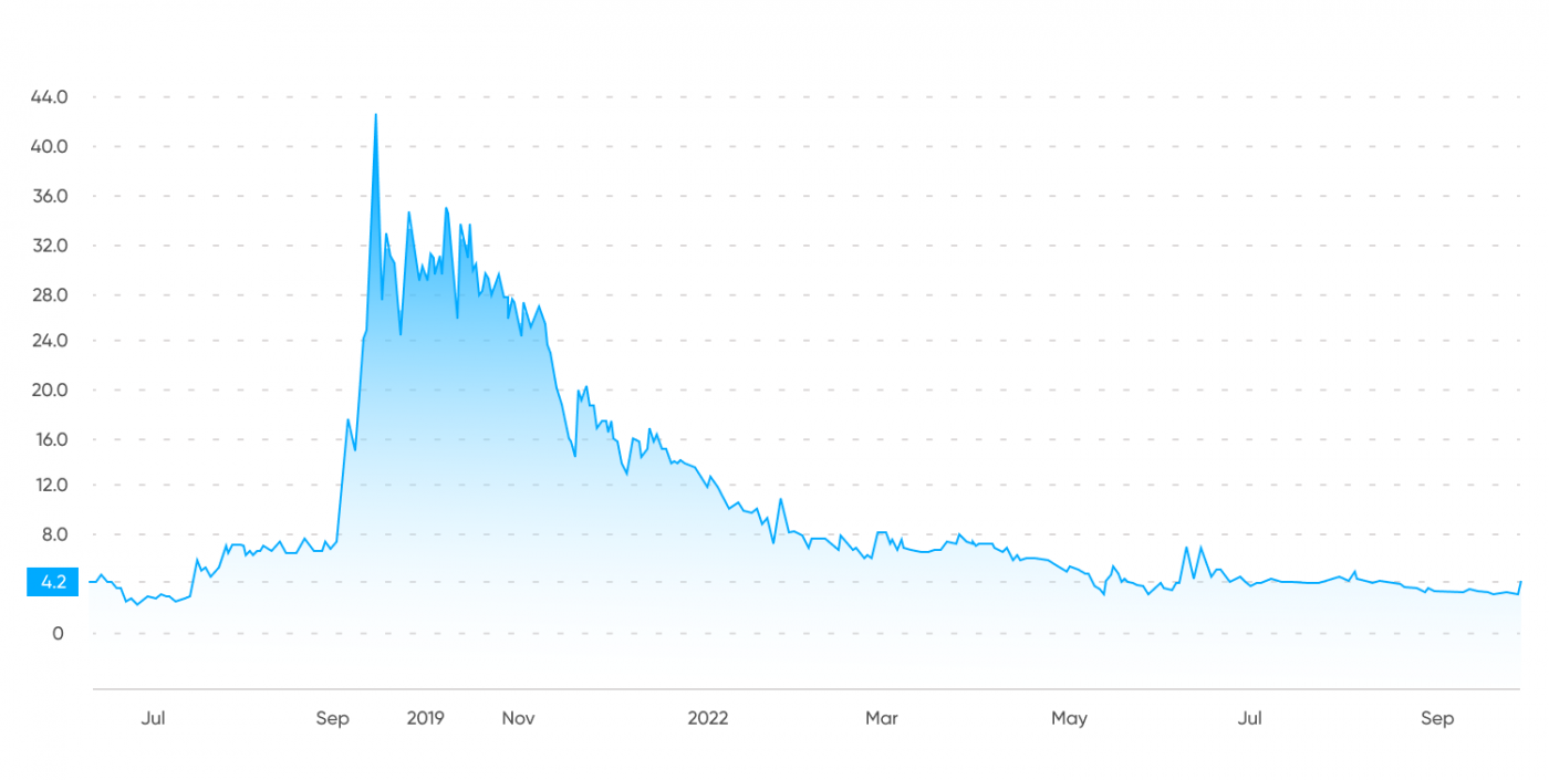 ctx price crypto