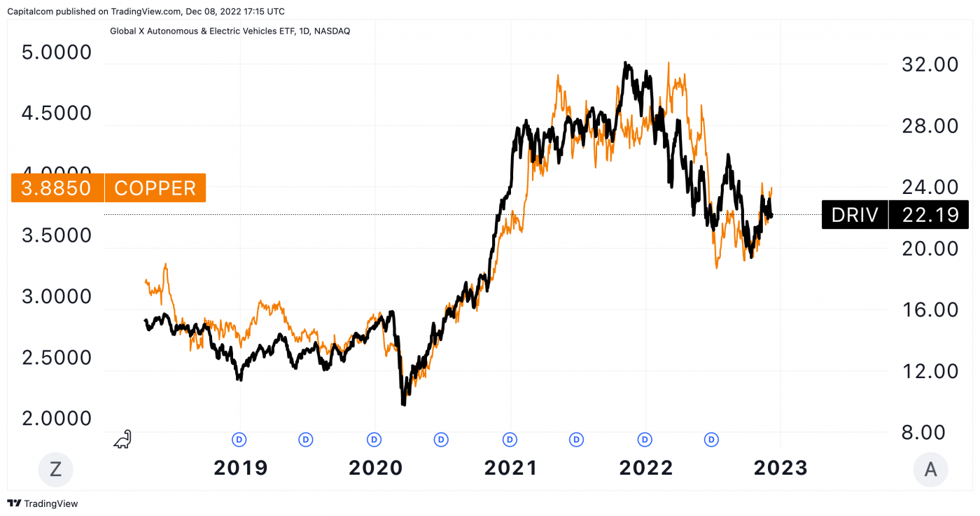 Copper price 2023 outlook China's recovery and depleted stocks to