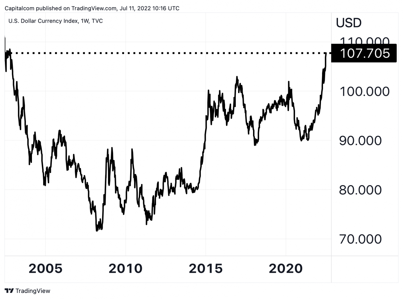 forex-news-king-dollar-seeks-parity-with-the-euro-the-yen-s-slump-resumes