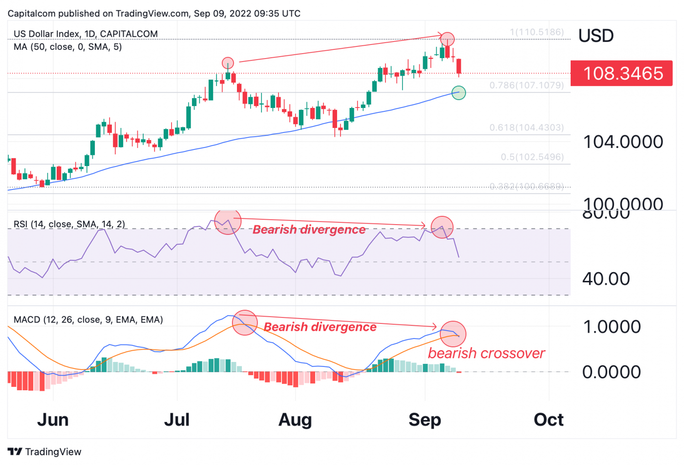 dxy charts