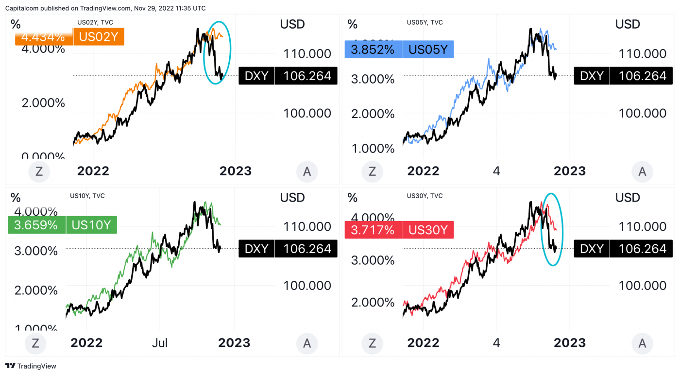 US Treasury yields outlook Can the upward trend persist any longer?