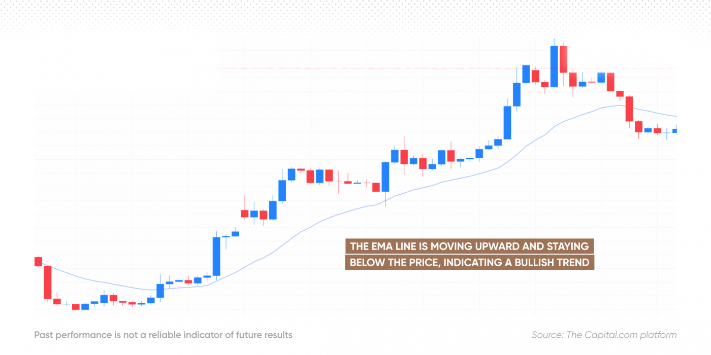 How To Use Ema In Trading