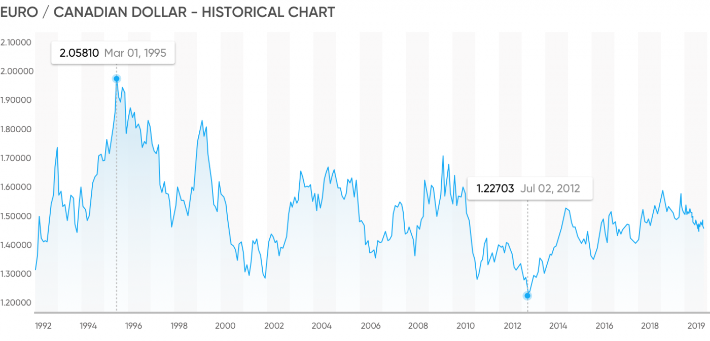 500 cad eur