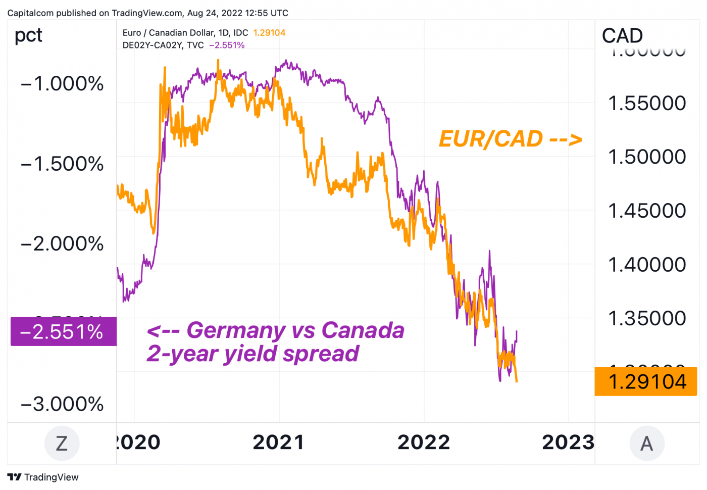 500 cad in eur