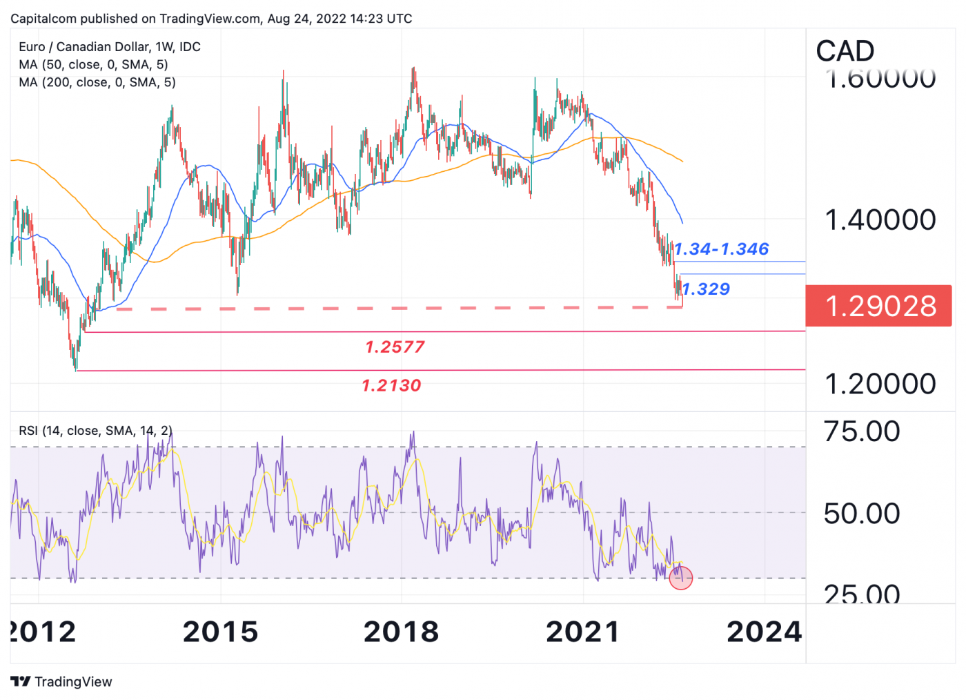 1 Eur To Cad History