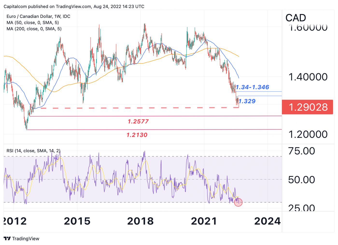 EUR CAD Chart Analysis Could The Euro Fall To A 10 year Low On Tighter 