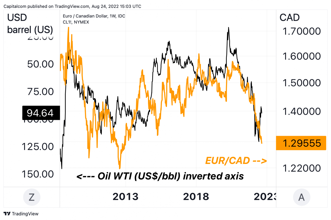 cad-to-inr-and-inr-to-cad-convert-canadian-dollars-to-indian-rupees