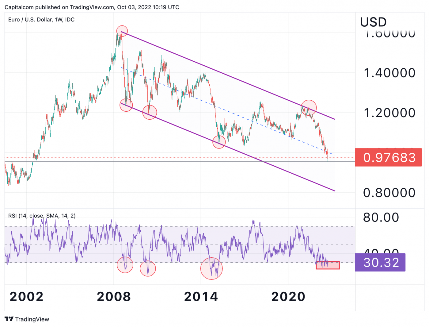 eur-usd-analysis-five-charts-on-why-euro-could-fall-to-0-90