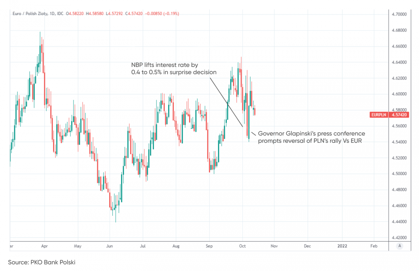 eur-pln-forecast-buoyed-by-zloty-s-underperformance