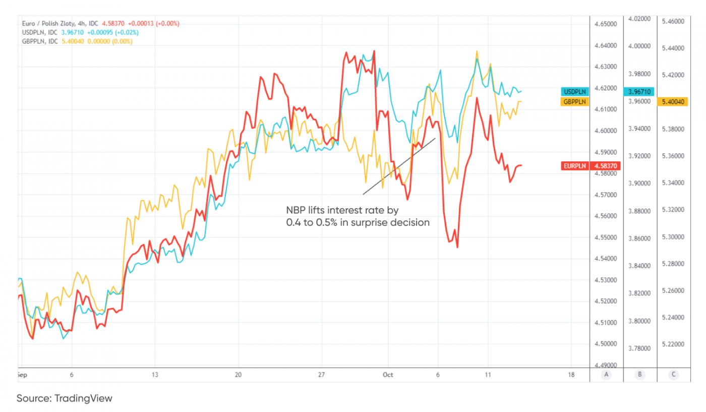 eur-pln-forecast-buoyed-by-zloty-s-underperformance