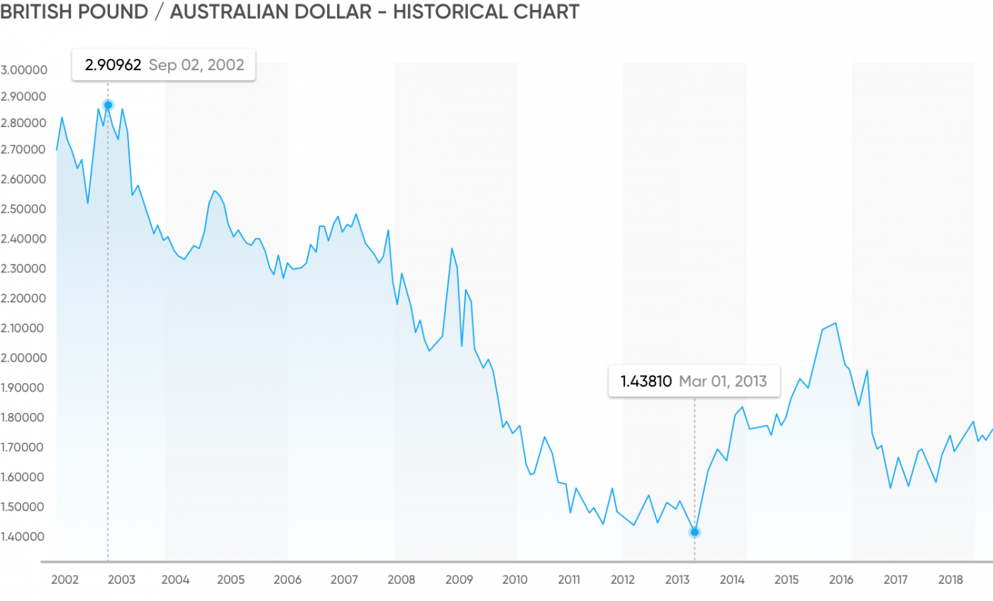 trade-gbp-aud-your-guide-to-trade-gbp-aud-capital-trade-now