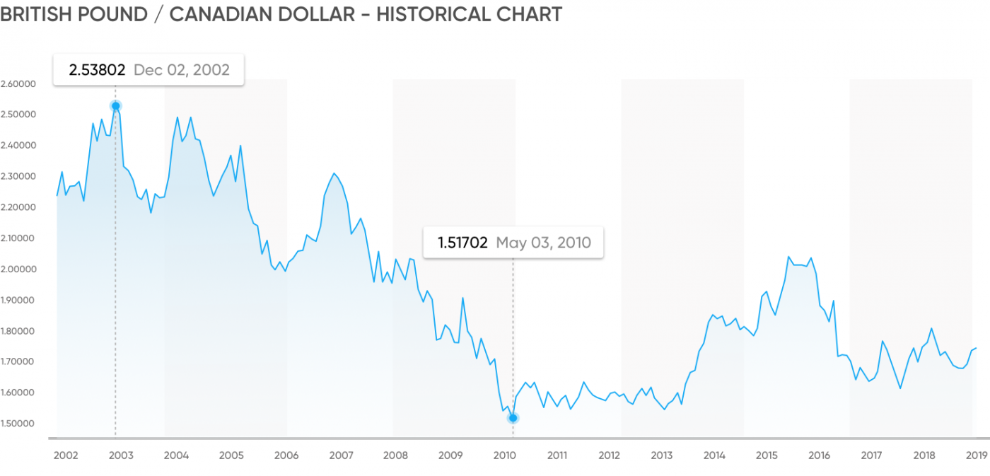 trade-gbp-cad-your-guide-to-trade-gbp-cad-capital-trade-now