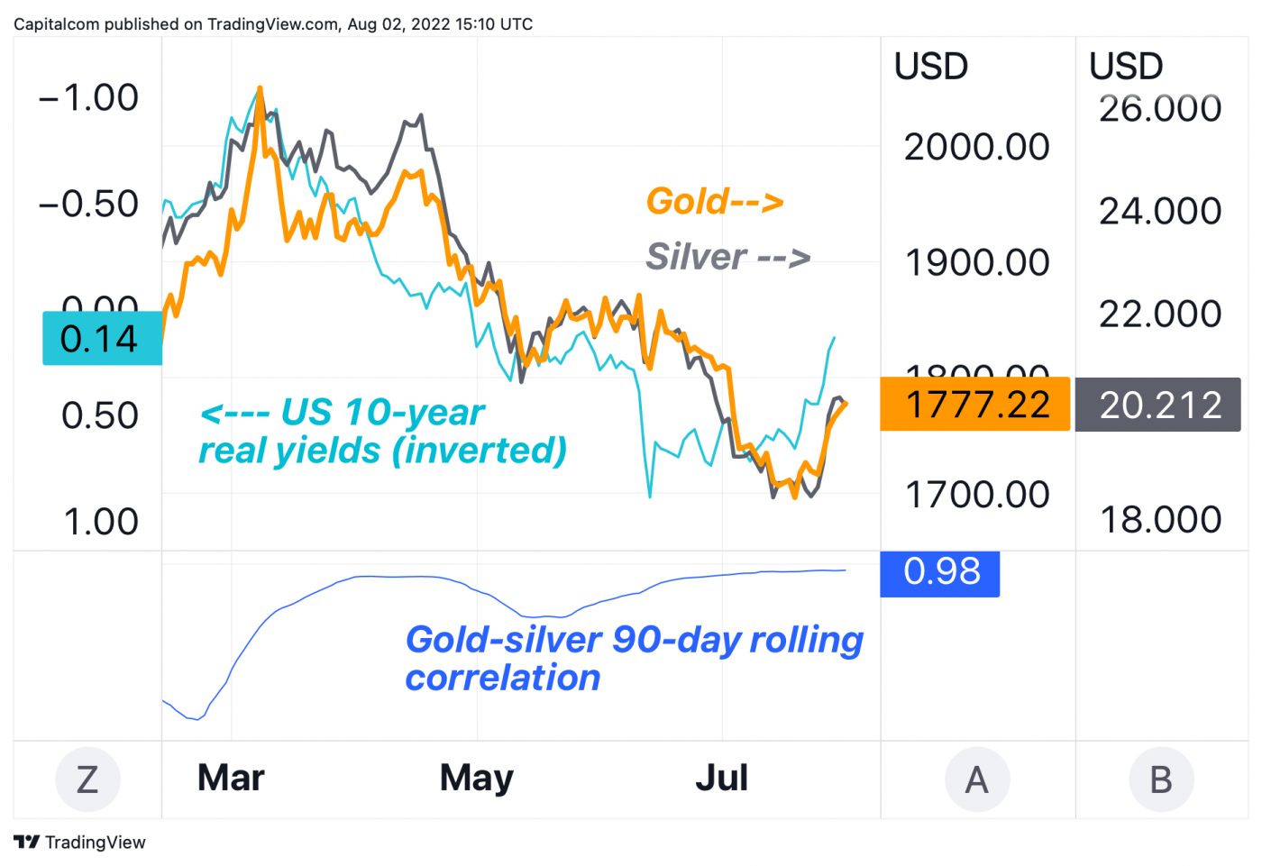 Gold and silver price analysis How will the Fed rate and inflation