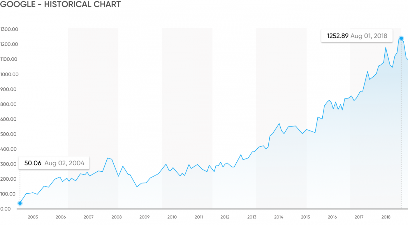 Trade Google Your Guide To Trading Google Capital Trade Now