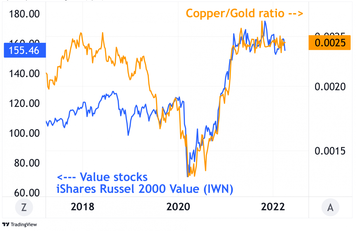 Copper/gold Ratio: Is It The Best Indicator For Value Stocks?