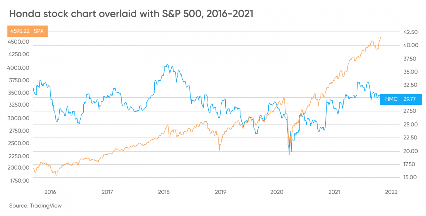 Honda (HMC) stock forecast Moving forward with a new structure and new