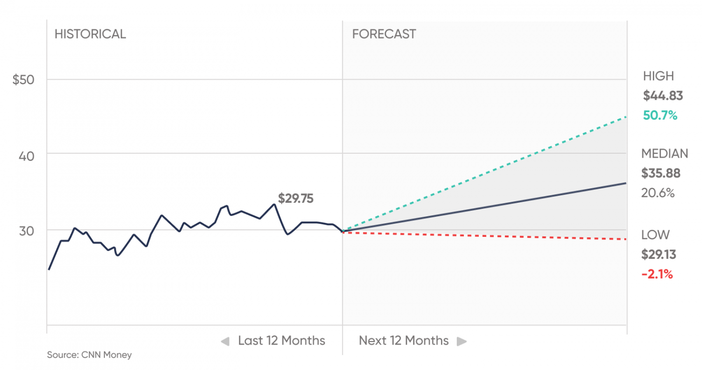 Honda (HMC) stock forecast Moving forward with a new structure and new