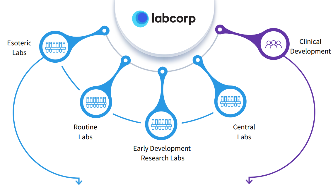 Labcorp demerger of clinical development business LH spinoff date and